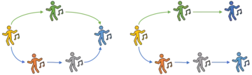 Zwei Gruppen von Tänzern: eine in einem Kreis (konvergent), eine in einem seitlichen U (divergent), wobei zwei Tänzer das Ende der Gruppe bilden.
