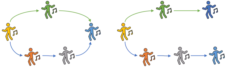 Zwei Gruppen von Tänzern: eine in einem Kreis (konvergent), eine in einem seitlichen U (divergent), wobei zwei Tänzer das Ende der Gruppe bilden.