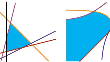Set of feasible solutions of a linear program (left), a logarithmic deformation (center), and the tropical limit (right).