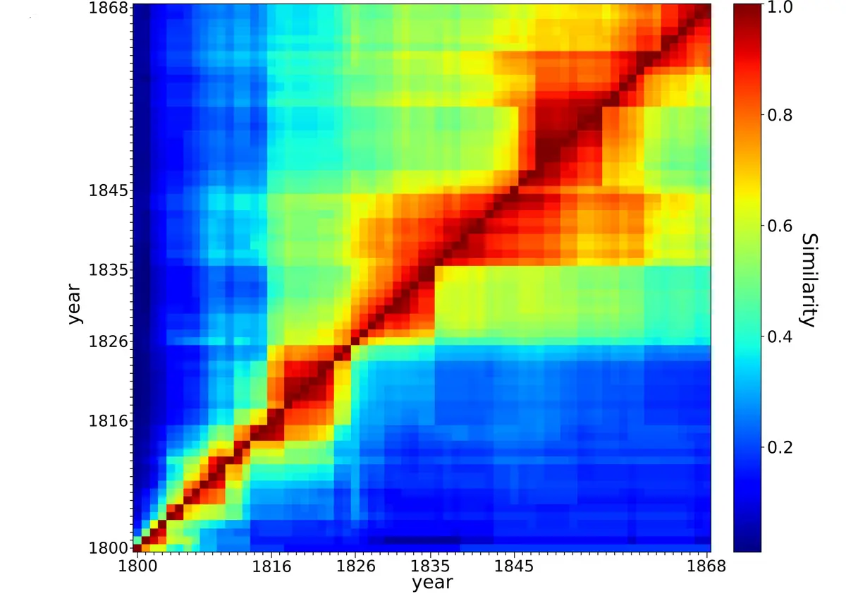 Similarity among systems of chemical elements compared over time