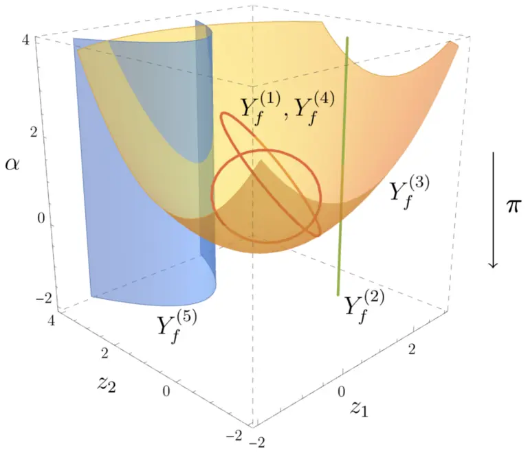 Curves and surfaces representing Landau singularities