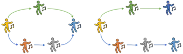 Two groups of dancers: one arranged in a circle (convergent), one arranged in a sideways U (divergent) wherein two dancers form the end of the group