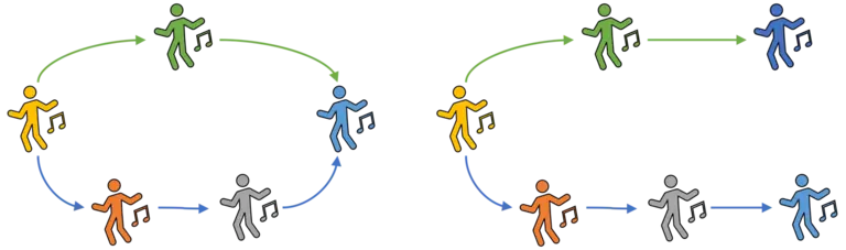 Two groups of dancers: one arranged in a circle (convergent), one arranged in a sideways U (divergent) wherein two dancers form the end of the group