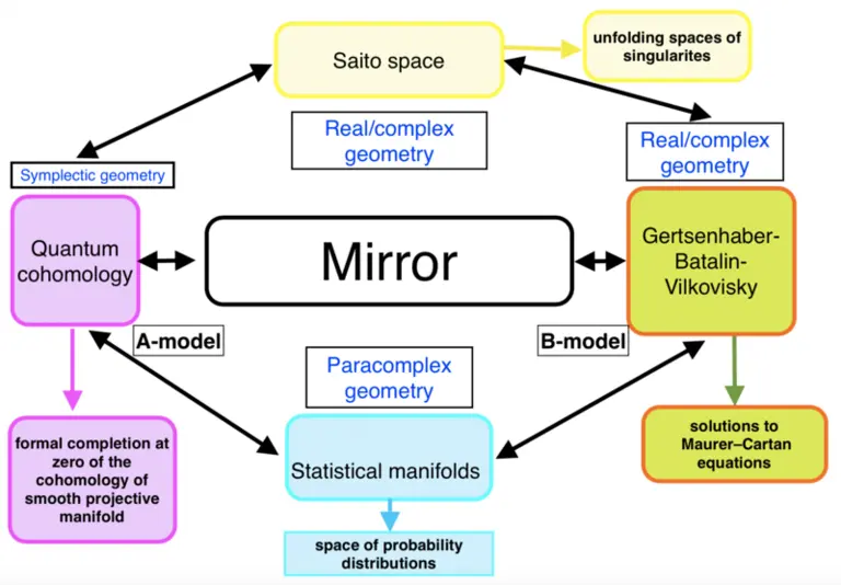 Relations and symmetries between different fields