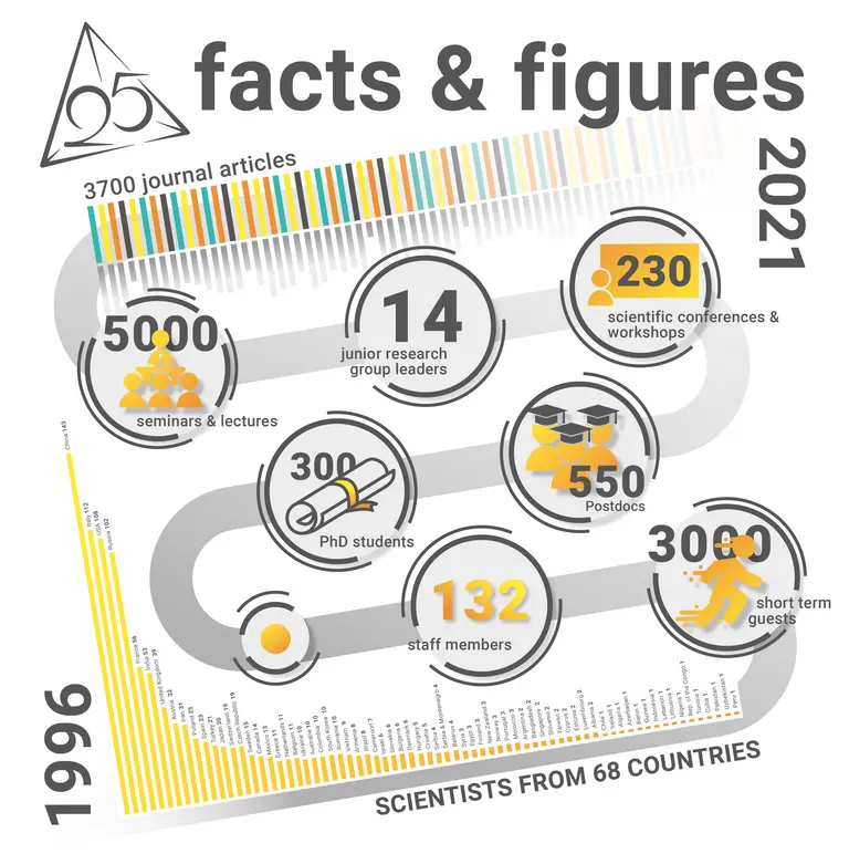 In the past 25 years, at our institute we had/have: 132 staff members working in our administration, library, IT and scientific service, including our trainees. More than 300 PhD students. More than 550 Postdocs. 14 Junior research group leaders. 230 scientific conferences and workshops. More than 5.000 seminars and lectures. More than 3.000 short term guests visited our institute within research collaborations, conferences, seminars and other projects. Our institute published more than 3.700 journal articles. Our scientists came from 68 different countries. 