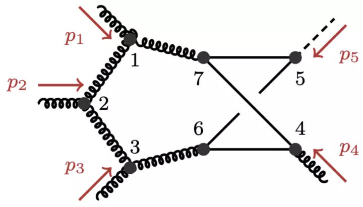 Feynman diagrams encode interaction patterns between fundamental particles. 